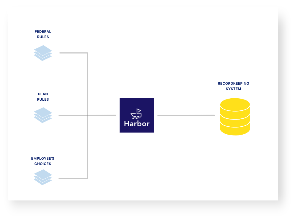 harbor connects rules to a record keeping system